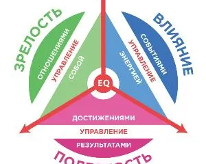 Эмоциональный интеллект